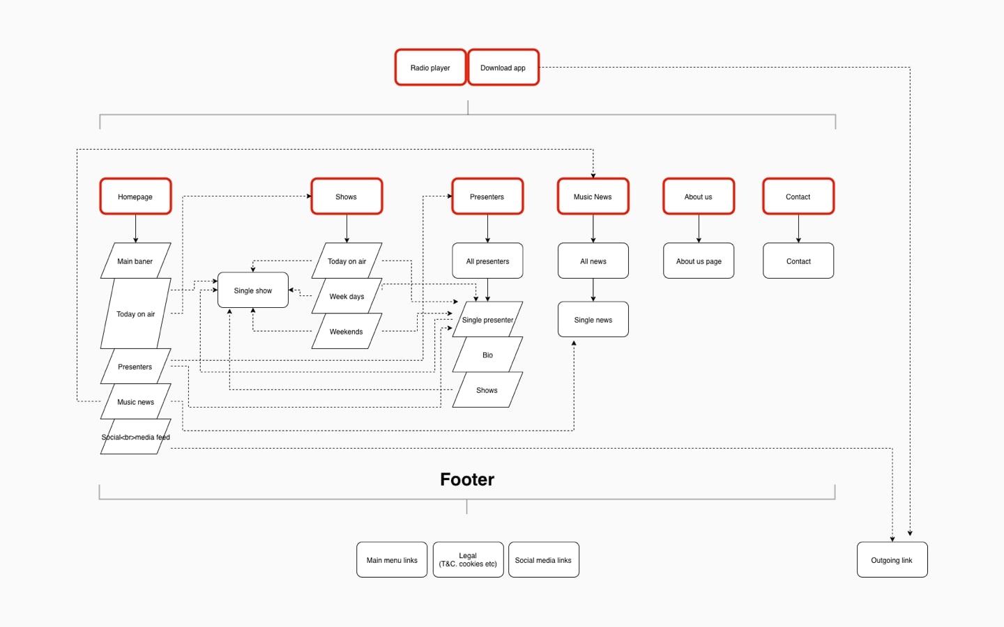 Virgin Radio Oman Mobile App Architecture Virgin Radio Oman Mobile App Architecture